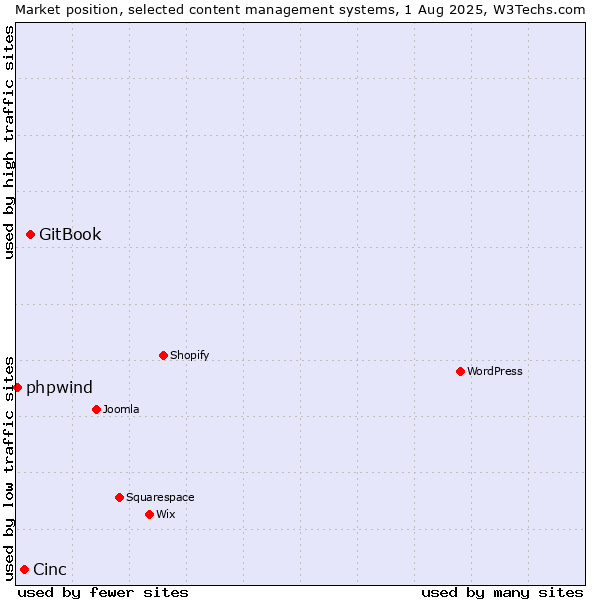 Market position of GitBook vs. Cinc vs. phpwind