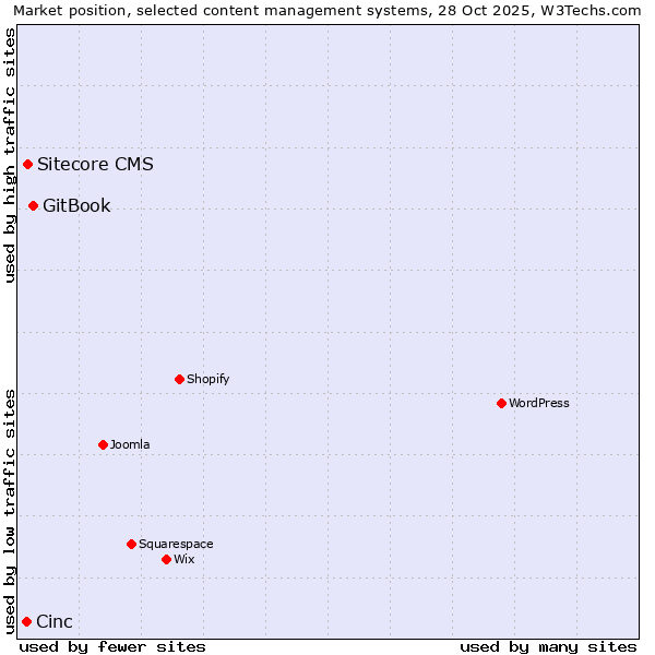 Market position of GitBook vs. Sitecore CMS vs. Cinc