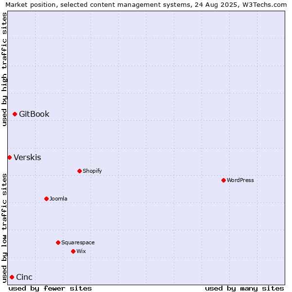 Market position of GitBook vs. Cinc vs. Verskis
