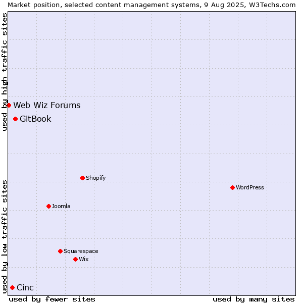 Market position of GitBook vs. Cinc vs. Web Wiz Forums