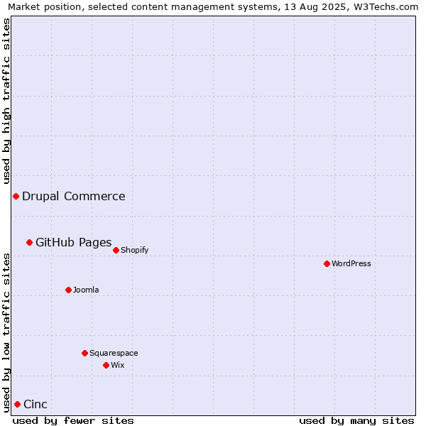 Market position of GitHub Pages vs. Cinc vs. Drupal Commerce