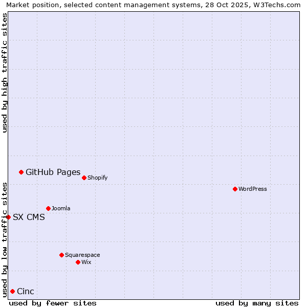 Market position of GitHub Pages vs. Cinc vs. SX CMS