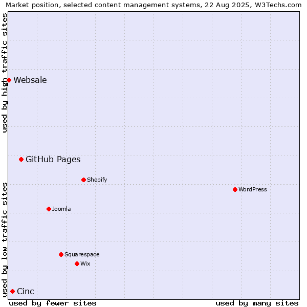 Market position of GitHub Pages vs. Cinc vs. Websale