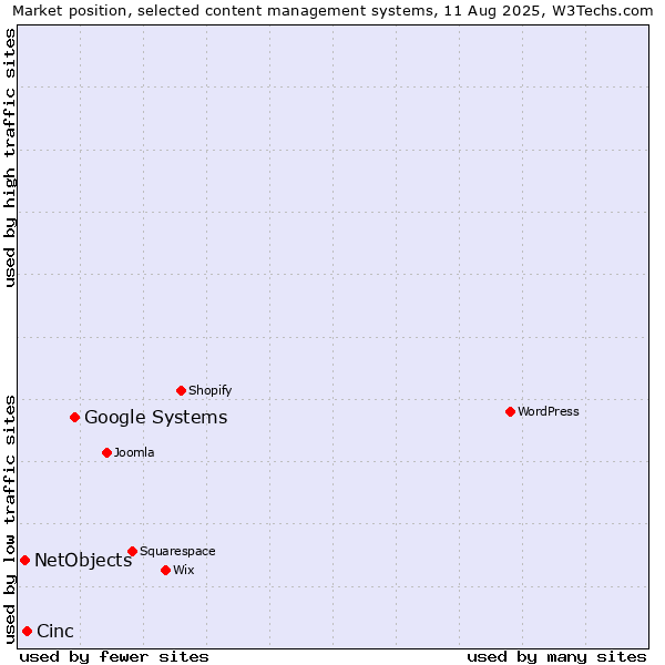 Market position of Google Systems vs. Cinc vs. NetObjects