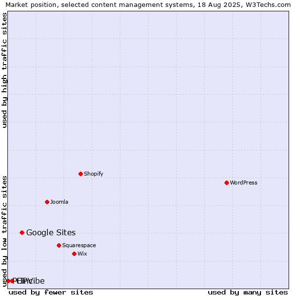 Market position of Google Sites vs. Cinc vs. PHPVibe