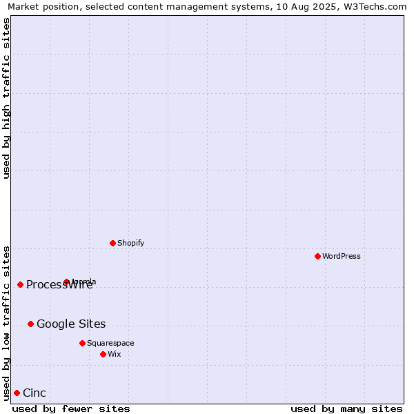 Market position of Google Sites vs. ProcessWire vs. Cinc