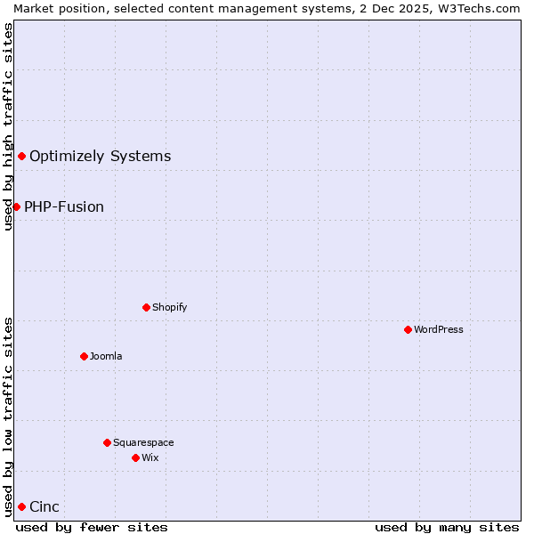 Market position of Optimizely Systems vs. Cinc vs. PHP-Fusion