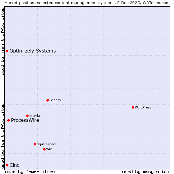 Market position of ProcessWire vs. Optimizely Systems vs. Cinc