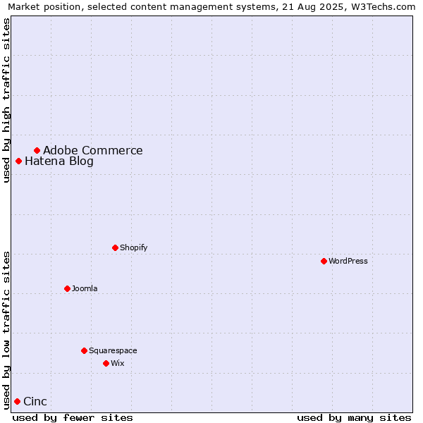 Market position of Adobe Commerce vs. Hatena Blog vs. Cinc