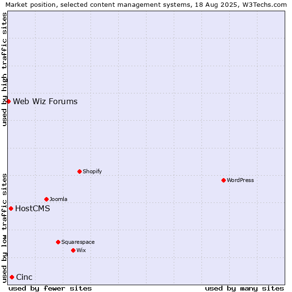 Market position of Cinc vs. HostCMS vs. Web Wiz Forums