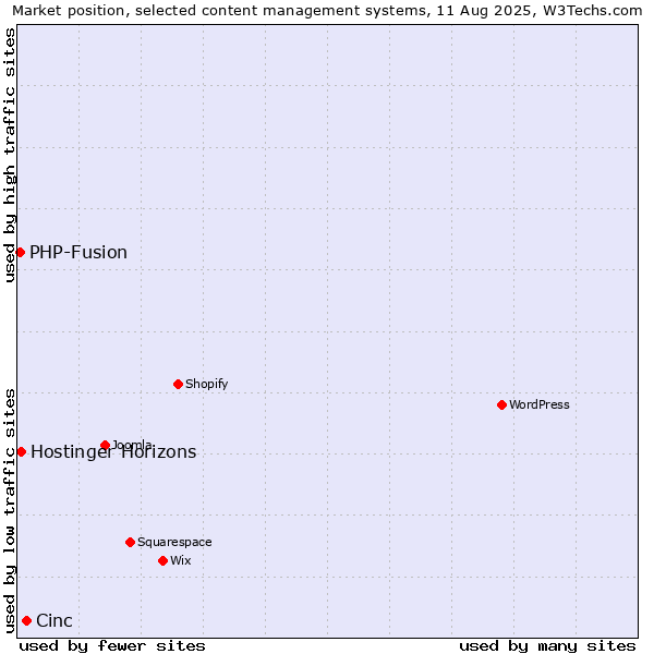 Market position of Cinc vs. Hostinger Horizons vs. PHP-Fusion