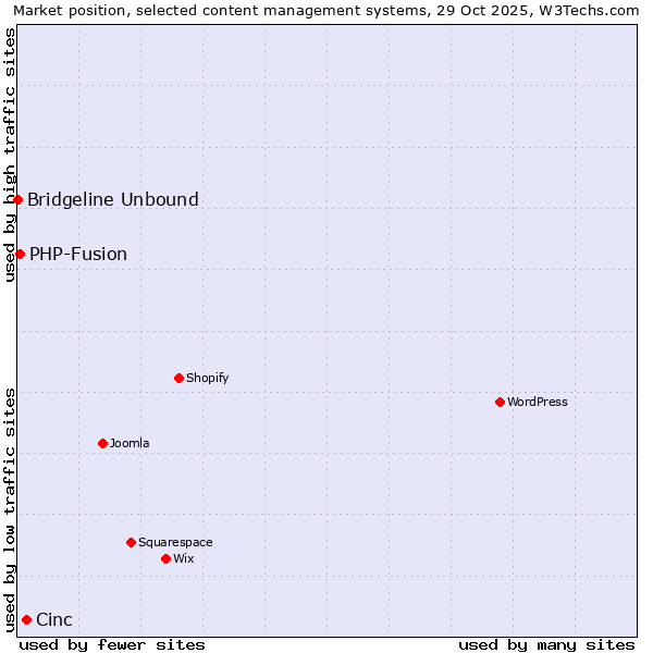 Market position of Cinc vs. PHP-Fusion vs. Bridgeline Unbound