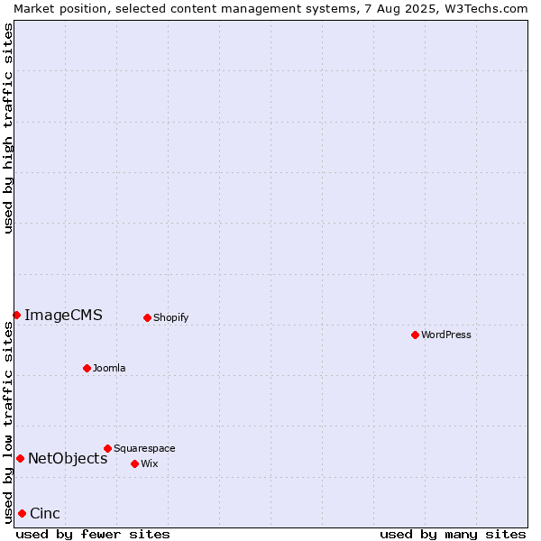 Market position of Cinc vs. NetObjects vs. ImageCMS