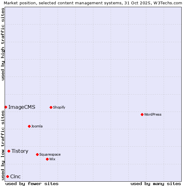 Market position of Tistory vs. Cinc vs. ImageCMS