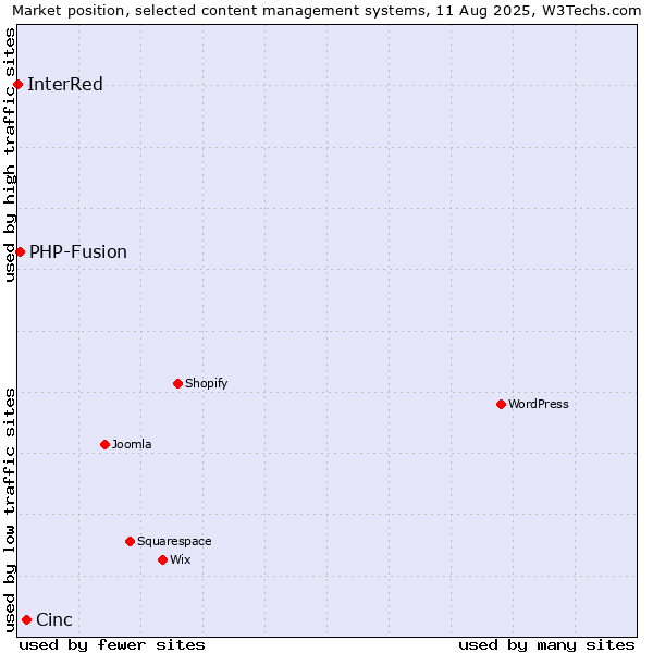 Market position of Cinc vs. PHP-Fusion vs. InterRed