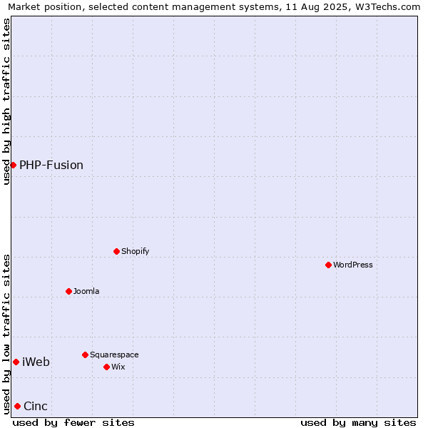 Market position of Cinc vs. iWeb vs. PHP-Fusion