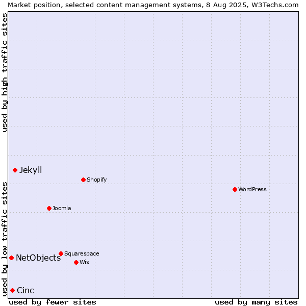Market position of Jekyll vs. Cinc vs. NetObjects