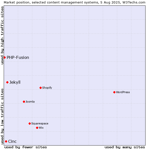 Market position of Jekyll vs. Cinc vs. PHP-Fusion