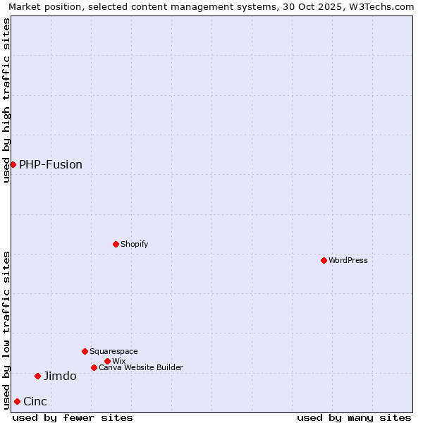 Market position of Jimdo vs. Cinc vs. PHP-Fusion