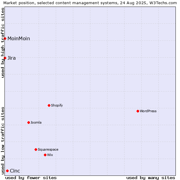 Market position of Cinc vs. Jira vs. MoinMoin