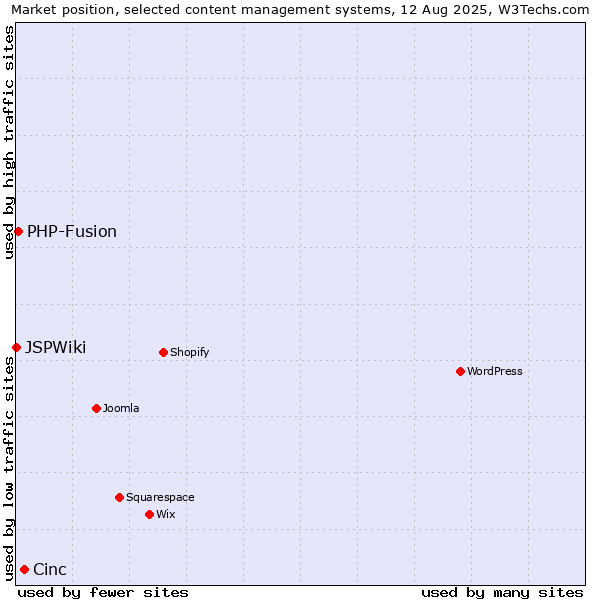 Market position of Cinc vs. PHP-Fusion vs. JSPWiki