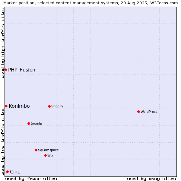 Market position of Cinc vs. Konimbo vs. PHP-Fusion