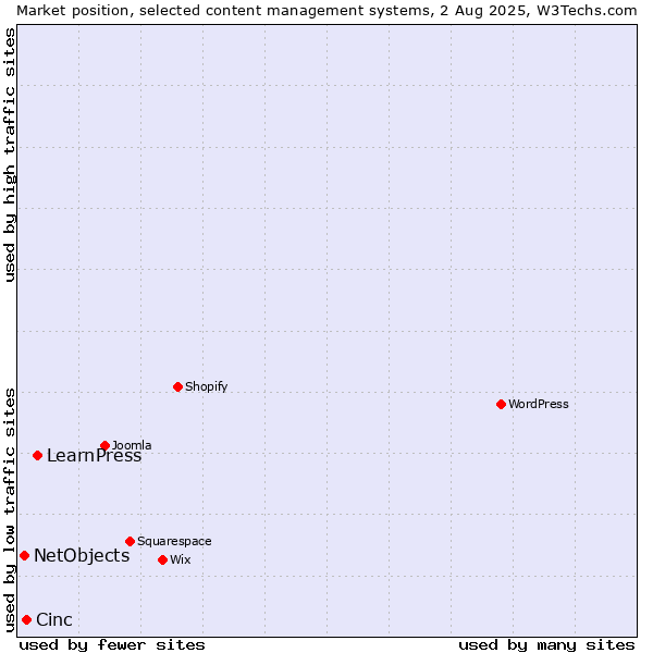 Market position of LearnPress vs. Cinc vs. NetObjects