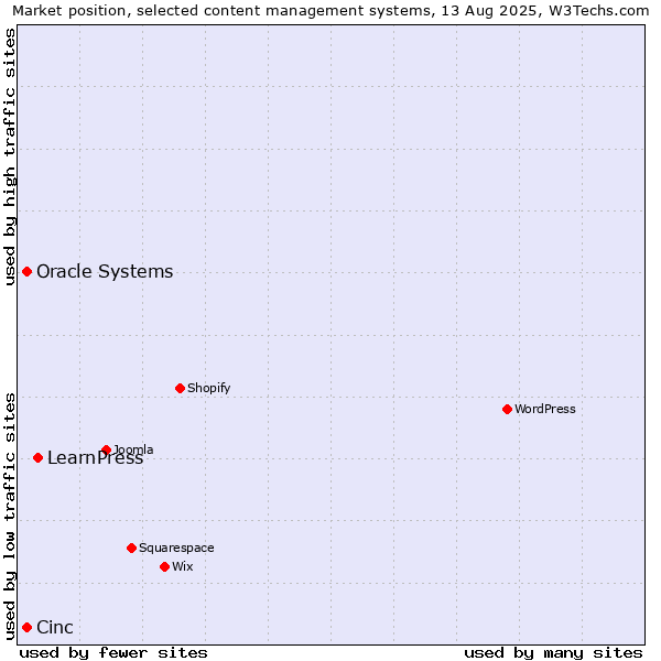 Market position of LearnPress vs. Oracle Systems vs. Cinc