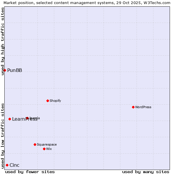 Market position of LearnPress vs. Cinc vs. PunBB