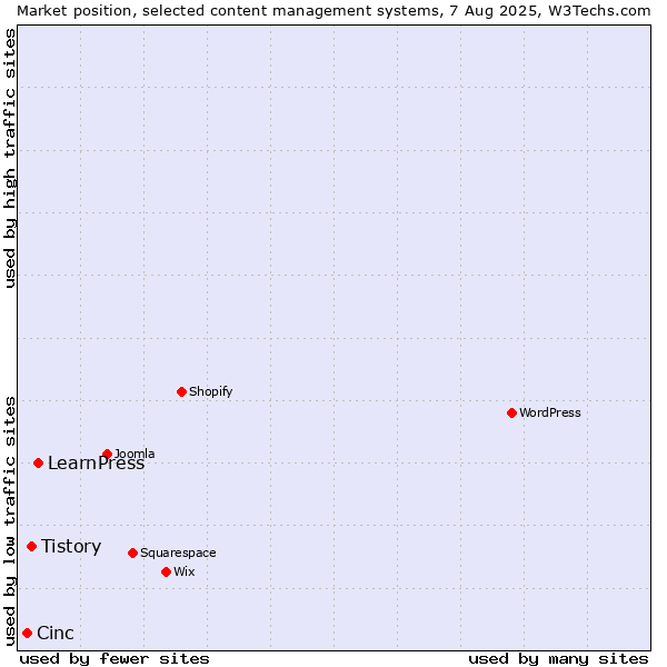 Market position of LearnPress vs. Tistory vs. Cinc