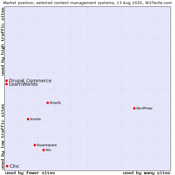Market position of Cinc vs. Drupal Commerce vs. LearnWorlds