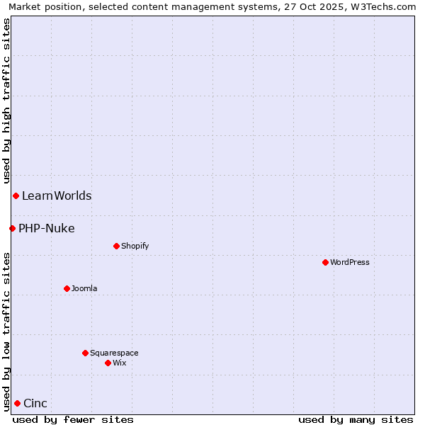 Market position of Cinc vs. LearnWorlds vs. PHP-Nuke