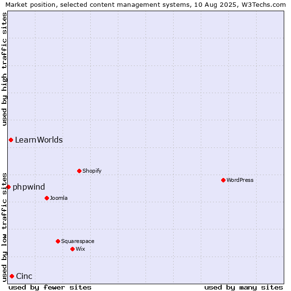 Market position of Cinc vs. LearnWorlds vs. phpwind