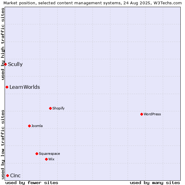 Market position of Cinc vs. LearnWorlds vs. Scully