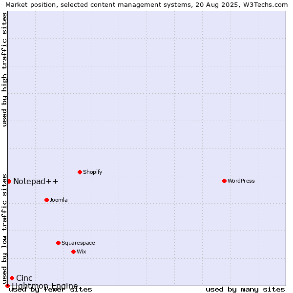 Market position of Cinc vs. Notepad++ vs. Lightmon Engine