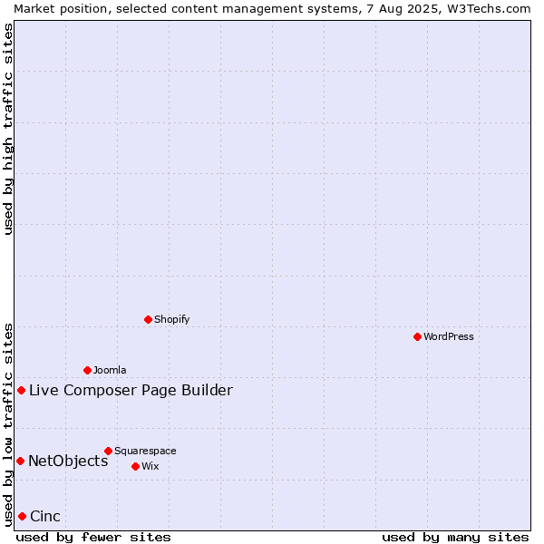 Market position of Cinc vs. Live Composer Page Builder vs. NetObjects