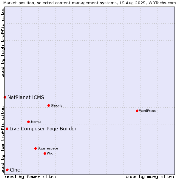 Market position of Cinc vs. Live Composer Page Builder vs. NetPlanet iCMS