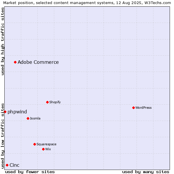 Market position of Adobe Commerce vs. Cinc vs. phpwind