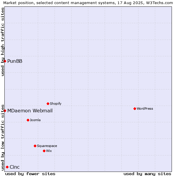 Market position of Cinc vs. MDaemon Webmail vs. PunBB