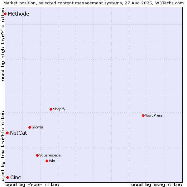 Market position of Cinc vs. NetCat vs. Méthode