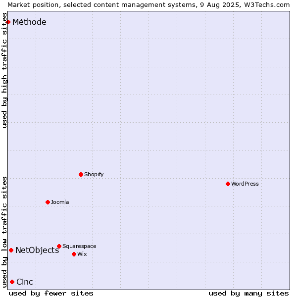 Market position of Cinc vs. NetObjects vs. Méthode