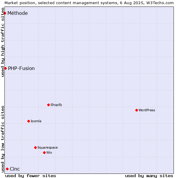 Market position of Cinc vs. PHP-Fusion vs. Méthode