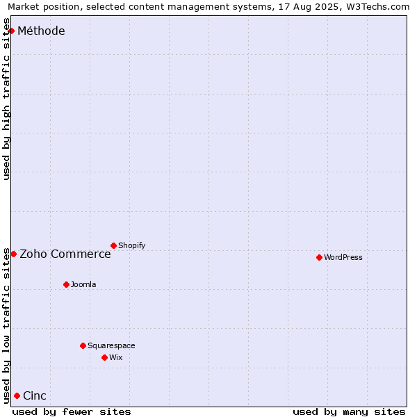 Market position of Cinc vs. Zoho Commerce vs. Méthode