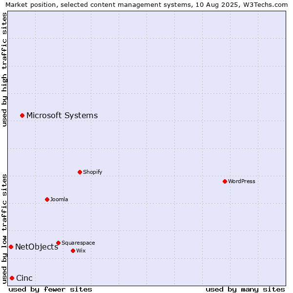 Market position of Microsoft Systems vs. Cinc vs. NetObjects