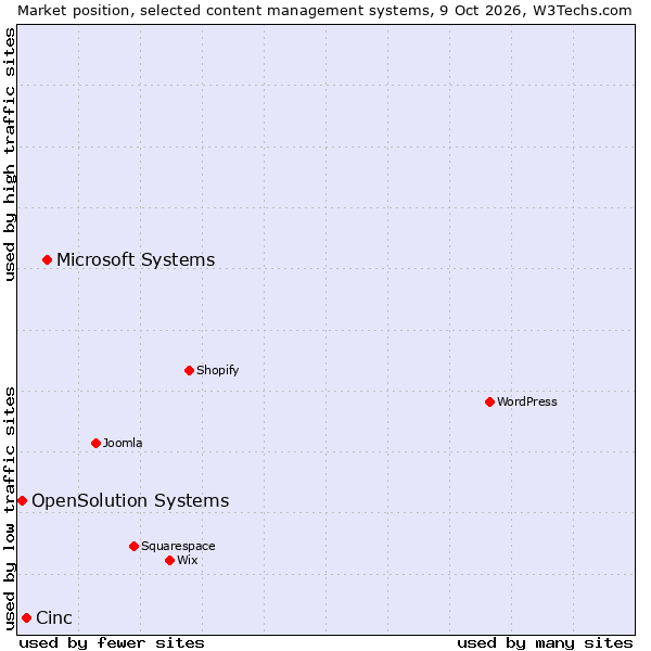 Market position of Microsoft Systems vs. Cinc vs. OpenSolution Systems