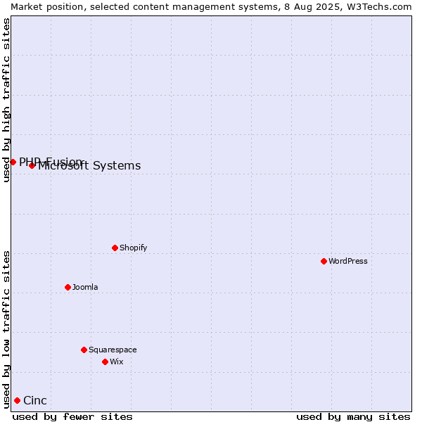 Market position of Microsoft Systems vs. Cinc vs. PHP-Fusion