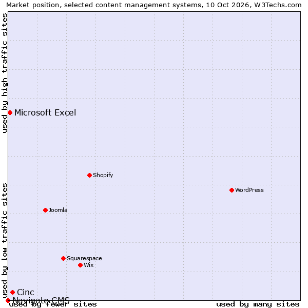 Market position of Cinc vs. Microsoft Excel vs. Navigate CMS