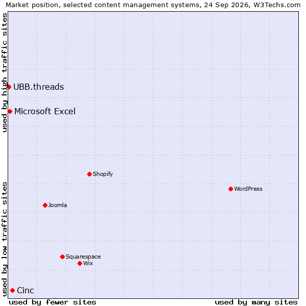 Market position of Cinc vs. Microsoft Excel vs. UBB.threads