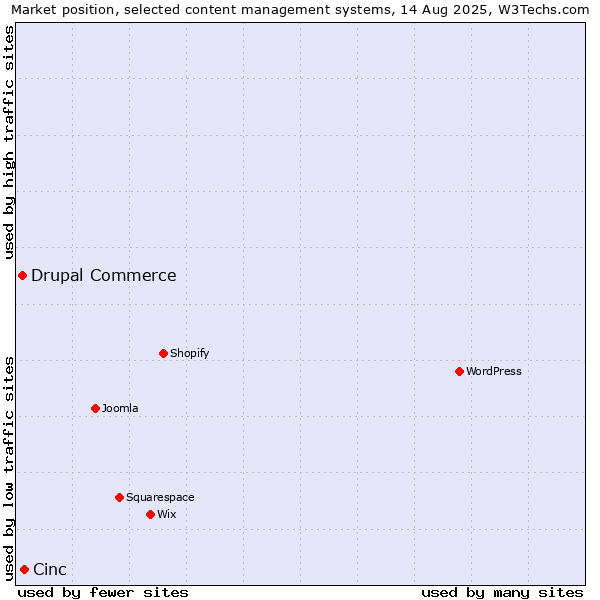 Market position of Cinc vs. Drupal Commerce