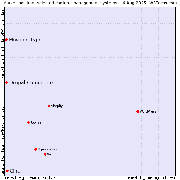 Market position of Cinc vs. Drupal Commerce vs. Movable Type